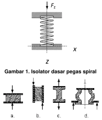 Gambar 1. Isolator dasar pegas spiral 