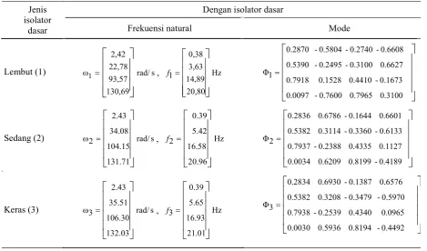 Gambar 8. Model matematik struktur portal dengan isolator dasar:  a. model matematik elemen hingga,   b