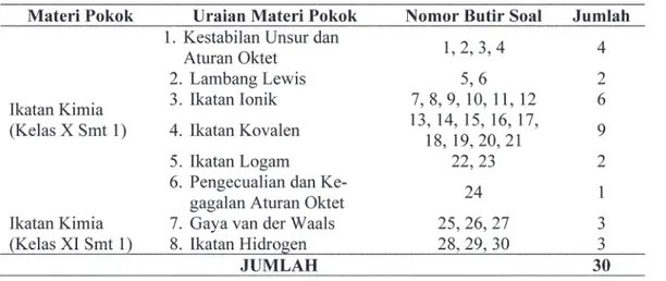 Tabel 2. Kisi-kisi Soal Produk Awal (IPMIK I)
