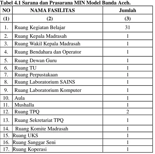Tabel 4.1 Sarana dan Prasarana MIN Model Banda Aceh.