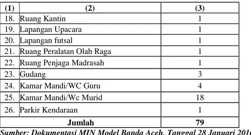 Tabel 4.2 Keadaan Siswa MIN Model Banda Aceh NO Tingkat