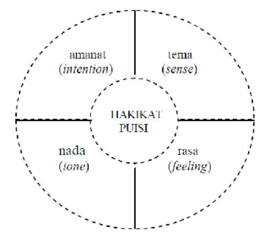 Gambar 1. Hakikat Puisi 