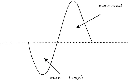 Gambar 3. Profil gelombang sinusoidal 