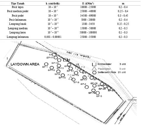 Tabel 3. Referensi untuk menentukan parameter tanah [Berdasarkan Casagrande (1967); Fadum (1948);    Das (1994) dan Bowles (1988)] 