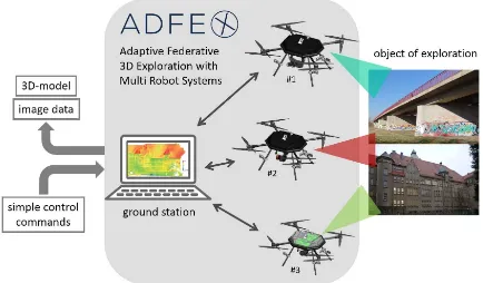 Figure 1: System design of ADFEX project. The capturing sys-tem consists of three UAVs equipped with special sensors and aground station.