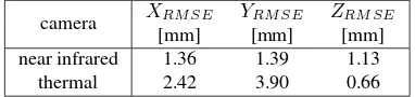 Table 4: RMSE of marker coordinates based on image point mea-surement, external and interior orientation of near infrared as wellas thermal camera.