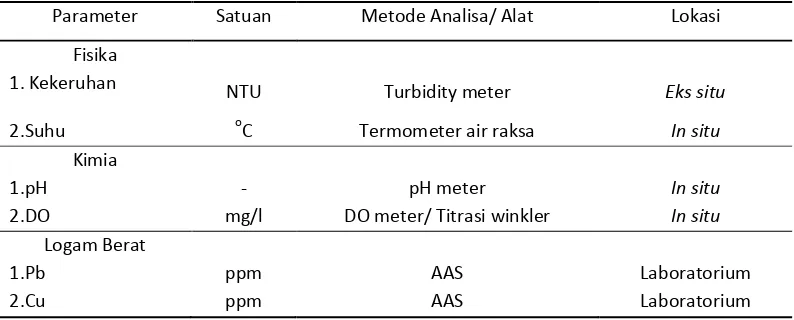 Tabel 2. Parameter kualitas air dan metode analisis  