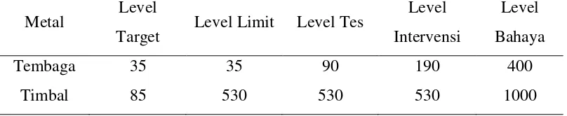 Tabel 5. Baku mutu konsentrasi logam berat dalam sedimen IADC/CEDA (1997). 