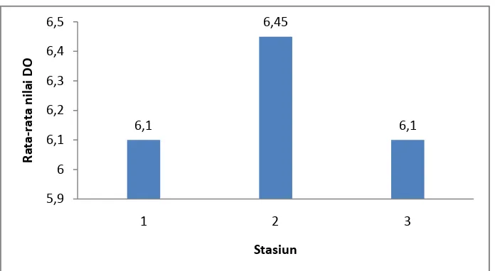 Gambar 6. Rata-rata DO (mg/L) pada setiap stasiun pengamatan 