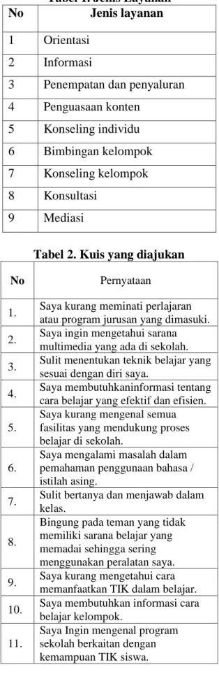 Tabel 1. Jenis Layanan  No  Jenis layanan  1  Orientasi 