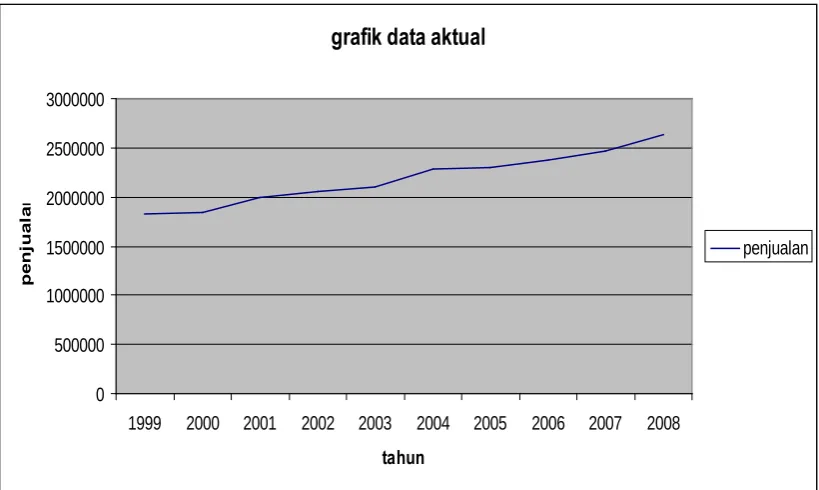 grafik data aktual