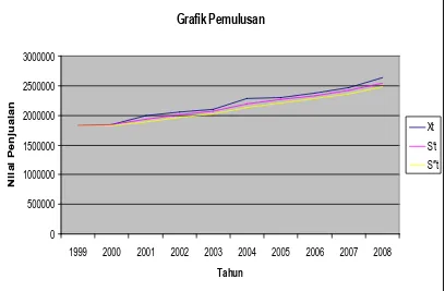 Grafik Pemulusan