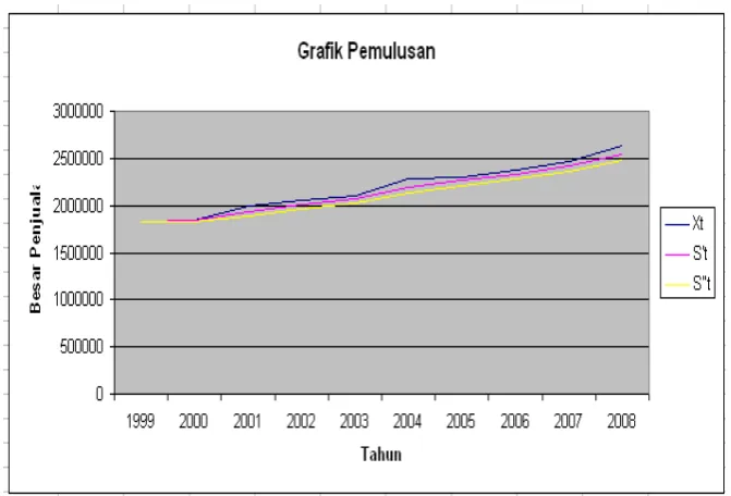 Gambar 4.4  Tampilan Grafik Pemulusan 