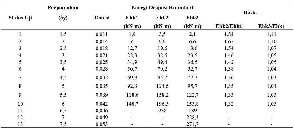 Tabel 6. Energi disipasi kumulatif 