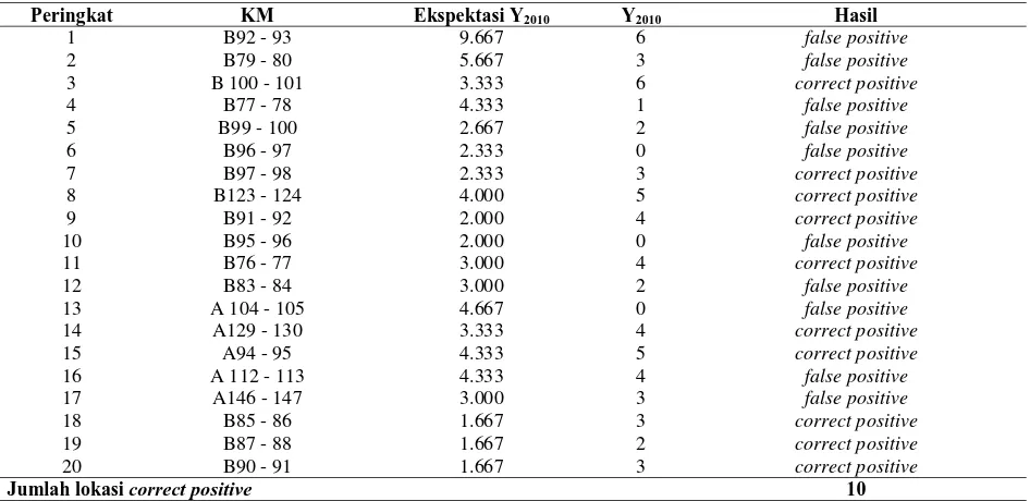 Tabel 7. Perbandingan antara angka kecelakaan ekspektasi dan observasi Tahun 2010 (kriteria tingkat       kecelakaan) 