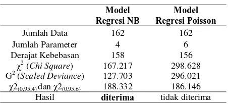 Tabel 4. Perhitungan uji kecocokan model 
