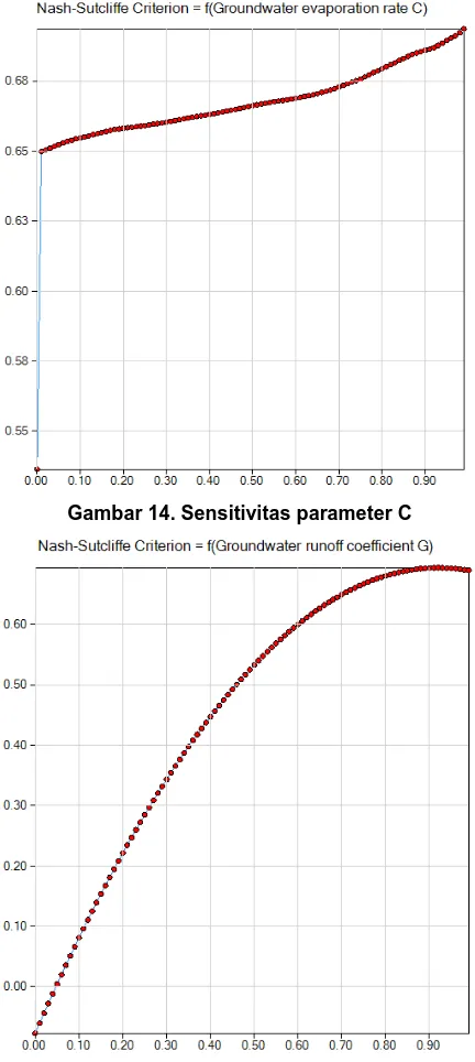 Gambar 14. Sensitivitas parameter C  
