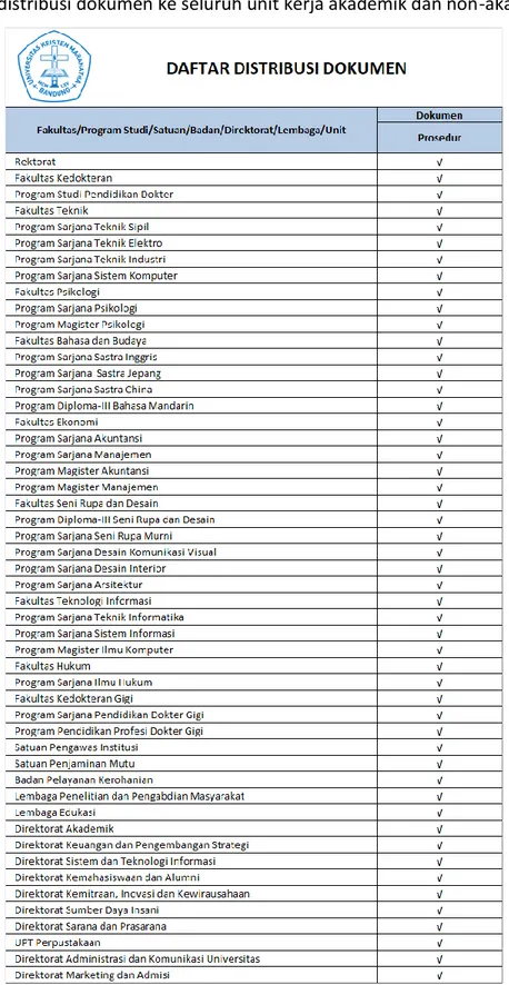 Tabel daftar distribusi dokumen ke seluruh unit kerja akademik dan non-akademik 