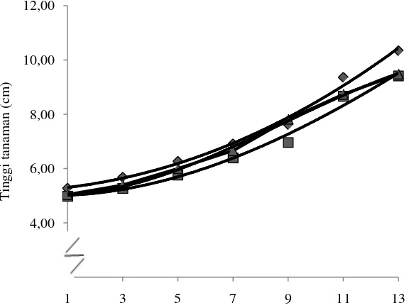 Grafik pertambahan tinggi tanaman biwa (cm) 1-13 MST (Lampiran 55) 