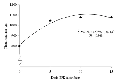 Gambar 3. Grafik hubungan tinggi tanaman dengan pemberian beberapa dosis    pupuk NPK pada 13 MST