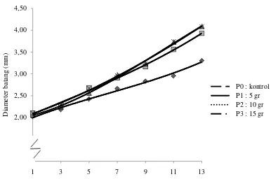 Gambar 5. Grafik pertambahan diameter batang tanaman 1-13 MST pada beberapa dosis NPK 