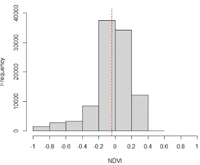 Figure 8. Histogram of segment areas for segments smaller than 10 m2. Red dashed line is the mean segment area  