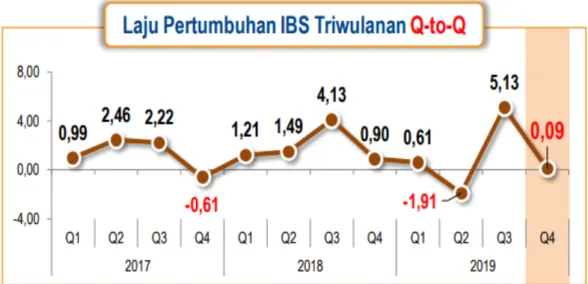 Gambar 1.2 Laju Pertumbuhan IBS Triwulan, 2019 