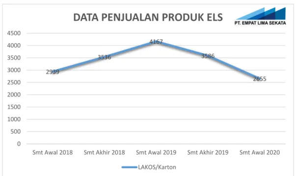 Gambar 1.4 Data Penjualan, 2018-2020 
