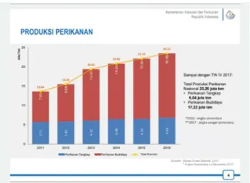 Gambar 2 Grafik data Produksi Perikanan di Indonesia tahun 2011-2016  Data diambil penulis dari laporan produktivitas perikanan Indonesia oleh KKP 