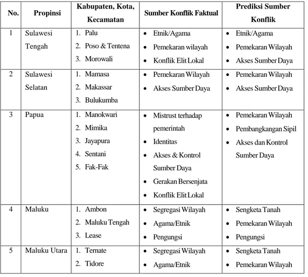 Tabel 1. Isu Strategis Munculnya Konflik di Indonesia 