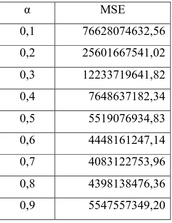 Tabel 3.11 Perbandingan Ukuran Ketepatan Metode Peramalan 