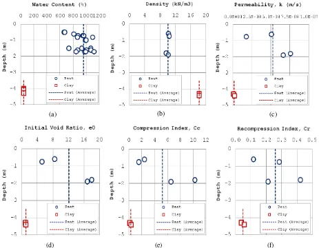 Figure 8. Physical and compressibility properties of peat and clay: (a) natural water content, (b) natural density, (c) permeability, (d) initial void ration, (e) compression index and (f) recompression index  