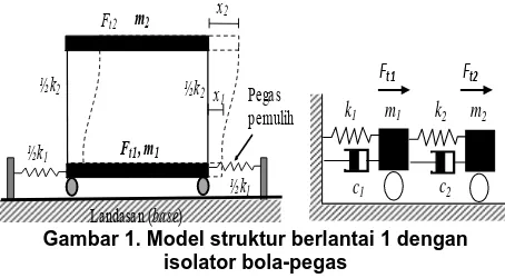 Gambar 1. Model struktur berlantai 1 dengan isolator bola-pegas  