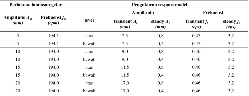 Tabel 1. Hasil pengukuran respons model untuk frekuensi 194 cpm 