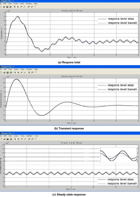 Gambar 4. Simulasi Respons Perpindahan Model untuk fm 194 cpm dan Am 15 mm