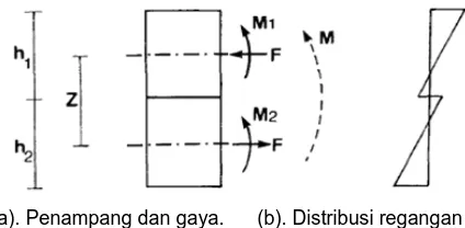 Gambar 3.a adalah distribusi tegangan masing-adalah distribusi tegangan masing-masing penampang lamina untuk sistem laminasi yang dianggap menyatu (aksi komposit penuh)