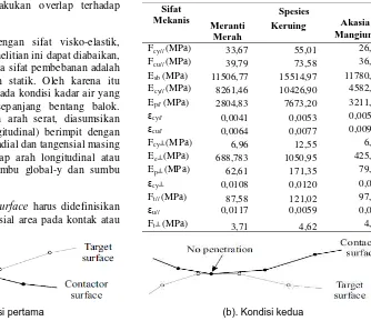 Tabel 1. Sifat Mekanis Kayu (Pranata et.al, 2011) 