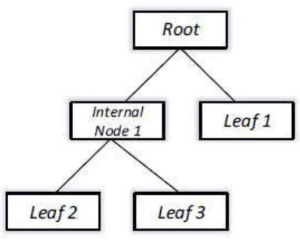 Gambar 2.2 Pola Decision Tree 