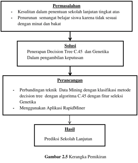 Gambar 2.5 Kerangka Pemikiran Permasalahan 