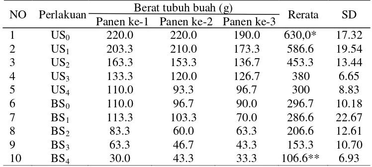 Tabel 4.3 berat total tubuh buah jamur merang (g) pada panen ke-1, ke-2, dan ke-3, perlakuan berat media sekam padi dengan penanaman baglog dan keranjang