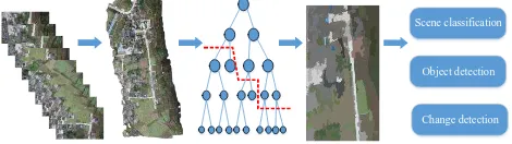 Figure 1. The integrative object-based image analysis framework for UAV images  