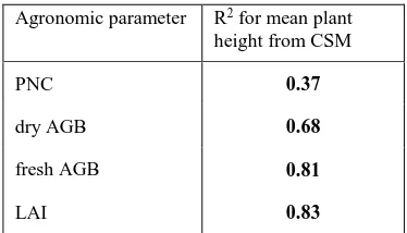 Table 1: Descriptive statistics of derived plant heights in meter (std. = standard deviation)  