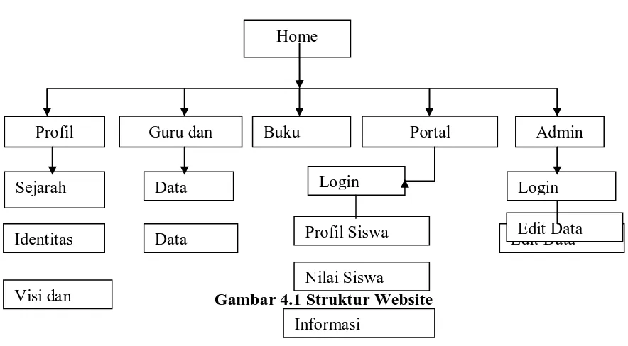 Gambar 4.1 Struktur Website Nilai Siswa 