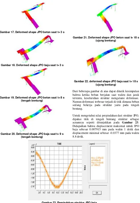Gambar 23. Perpindahan struktur JPO baja