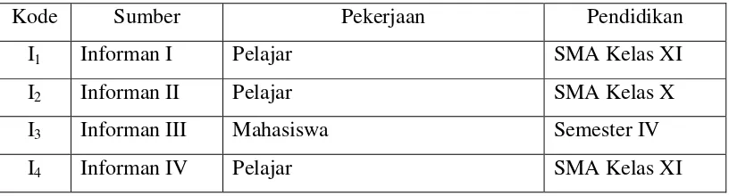 Tabel 4.1 Daftar Karakteristik Informan 