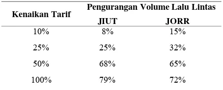 Gambar 6. Kenaikan tarif vs penurunan volume lalu lintas di JORR 