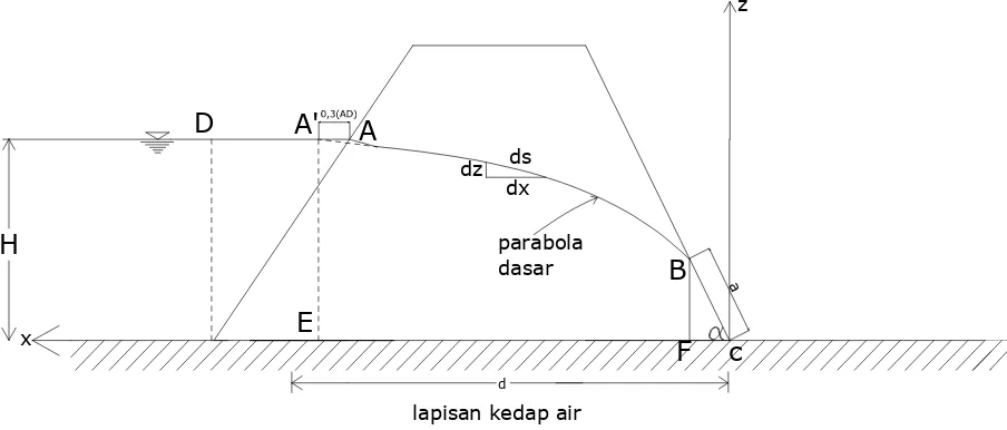 Gambar 1. Perhitungan rembesan metode cassagrande Sumber: Hardiyatmo (2006) 
