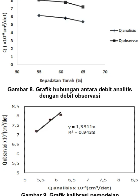 Gambar 8. Grafik hubungan antara debit analitis dengan debit observasi 