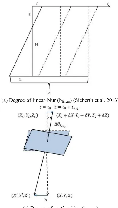 Figure 2. Illustraion of degree-of-linear-blur and degree-of-motion-blur 