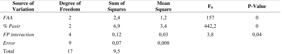 Tabel 4. Analysis of variance (ANOVA) nilai permeabilitas vs FAA dan persentase pasir untuk σ3=0,5kg/cm2 (49,1kPa) 